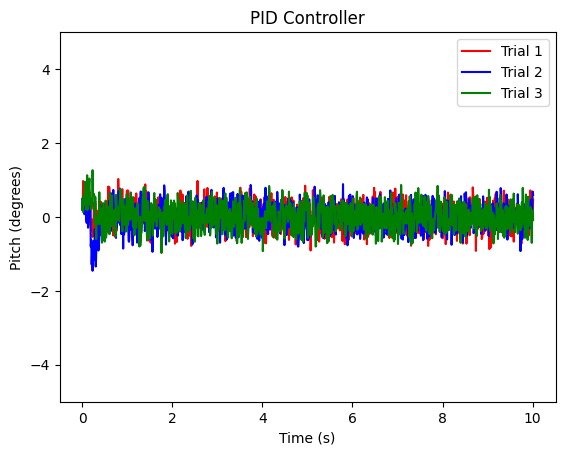 PID Control (P=10, I=100, D=0) preview